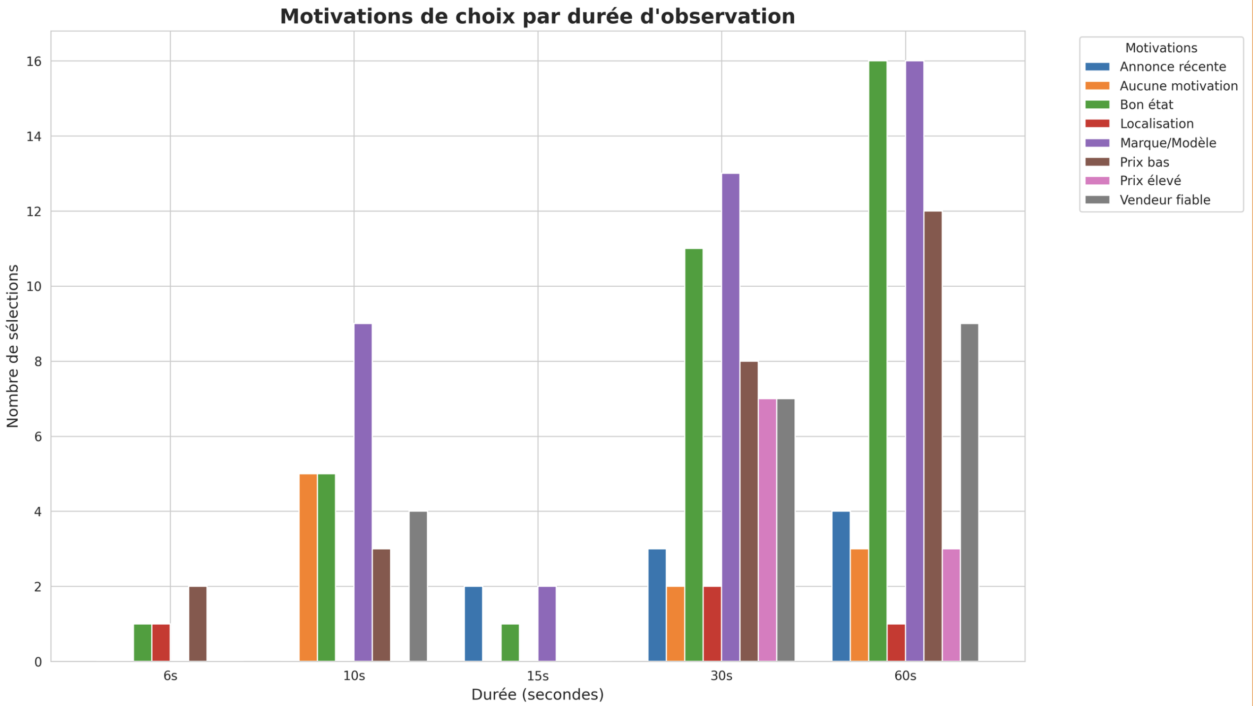 Le bon coin : Which UX elements influence the user’s trust the most ?