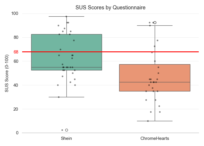 Comparative Usability Analysis of Two E-Commerce Platforms